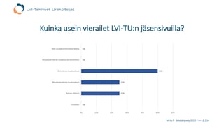 lvi-tu.fi -kävijäkysely 2015 / n=31 / 14
Kuinka usein vierailet LVI-TU:n jäsensivuilla?
0%
25%
25%
50%
0%
0%
0% 10% 20% 30% 40% 50% 60%
Päivittäin
Kerran viikossa
Muutaman kerran kuukaudessa
Noin kerran kuukaudessa
Muutaman kerran vuodessa tai harvemmin
Olen sivuilla ensimmäistä kertaa
n=12
 