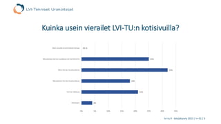 lvi-tu.fi -kävijäkysely 2015 / n=31 / 3
Kuinka usein vierailet LVI-TU:n kotisivuilla?
4%
21%
18%
32%
25%
0% %
0% 5% 10% 15% 20% 25% 30% 35%
Päivittäin
Kerran viikossa
Muutaman kerran kuukaudessa
Noin kerran kuukaudessa
Muutaman kerran vuodessa tai harvemmin
Olen sivuilla ensimmäistä kertaa
 