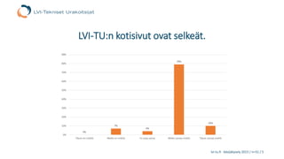 lvi-tu.fi -kävijäkysely 2015 / n=31 / 5
LVI-TU:n kotisivut ovat selkeät.
0%
7%
4%
79%
10%
0%
10%
20%
30%
40%
50%
60%
70%
80%
90%
Täysin eri mieltä Melko eri mieltä En osaa sanoa Melko samaa mieltä Täysin samaa mieltä
 