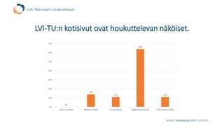 lvi-tu.fi -kävijäkysely 2015 / n=31 / 6
LVI-TU:n kotisivut ovat houkuttelevan näköiset.
0%
14%
11%
64%
11%
0%
10%
20%
30%
40%
50%
60%
70%
Täysin eri mieltä Melko eri mieltä En osaa sanoa Melko samaa mieltä Täysin samaa mieltä
 