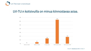 lvi-tu.fi -kävijäkysely 2015 / n=31 / 7
LVI-TU:n kotisivuilla on minua kiinnostavaa asiaa.
0%
4%
14%
64%
18%
0%
10%
20%
30%
40%
50%
60%
70%
Täysin eri mieltä Melko eri mieltä En osaa sanoa Melko samaa mieltä Täysin samaa mieltä
 