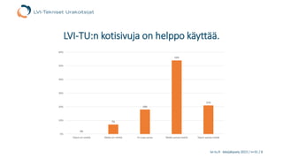 lvi-tu.fi -kävijäkysely 2015 / n=31 / 8
LVI-TU:n kotisivuja on helppo käyttää.
0%
7%
18%
54%
21%
0%
10%
20%
30%
40%
50%
60%
Täysin eri mieltä Melko eri mieltä En osaa sanoa Melko samaa mieltä Täysin samaa mieltä
 
