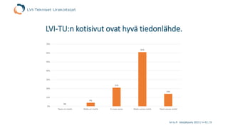 lvi-tu.fi -kävijäkysely 2015 / n=31 / 9
LVI-TU:n kotisivut ovat hyvä tiedonlähde.
0%
4%
21%
61%
14%
0%
10%
20%
30%
40%
50%
60%
70%
Täysin eri mieltä Melko eri mieltä En osaa sanoa Melko samaa mieltä Täysin samaa mieltä
 