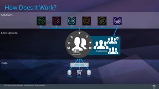 © 2015 Adobe Systems Incorporated. All Rights Reserved. Adobe Confidential.
Core services
Data
Solutions
How Does ItWork?
CRM POS DB
Attributes
Audiences
common ID
 