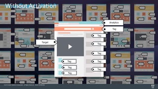 © 2015 Adobe Systems Incorporated. All Rights Reserved. Adobe Confidential.
Analytics
Tag
Tag
Tag
Tag
Tag
Tag
Tag
Tag
Tag
Target
How Does ItWork?Without Activation
 