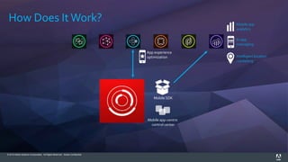 © 2015 Adobe Systems Incorporated. All Rights Reserved. Adobe Confidential.
How Does ItWork?
Mobile app-centric
control center
Mobile SDK
Intelligent location
marketing
In-app
messaging
Mobile app
analytics
App experience
optimization
 