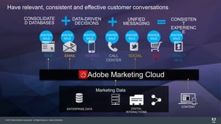 © 2014 Adobe Systems Incorporated. All Rights Reserved. Adobe Confidential.
WINTER
SALE
WINTER
SALE
WINTER
SALE
WINTER
SALE
WINTER
SALE
WINTER
SALE
WINTER
SALE
Have relevant, consistent and effective customer conversations
POS DIRECT
MAIL
CALL
CENTER
MOBILEEMAILWEB SOCIAL
Adobe Marketing Cloud
Marketing Data
ENTERPRISE DATA DIGITAL
INTERACTIONS
CONTENT
CONSISTEN
T
EXPERIENC
E
DATA-DRIVEN
DECISIONS
CONSOLIDATE
D DATABASES
UNIFIED
MESSAGING
 