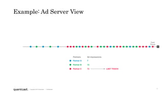 11
| Copyright 2015 Quantcast | Confidential
Example: Ad Server View
C
Last
Touch
Partner A
Partner B
Partner C
7
12
13 LAST TOUCH
Ad impressionsPartners
 