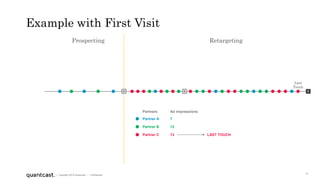 12
| Copyright 2015 Quantcast | Confidential
Example with First Visit
C
Last
Touch
Partner A
Partner B
Partner C
7
12
13 LAST TOUCH
Ad impressionsPartners
Prospecting Retargeting
V V
 