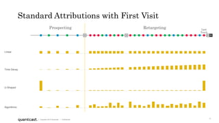 13
| Copyright 2015 Quantcast | Confidential
Standard Attributions with First Visit
CV
Last
Touch
Linear
Time Decay
U-Shaped
Prospecting Retargeting
V V
Algorithmic
 