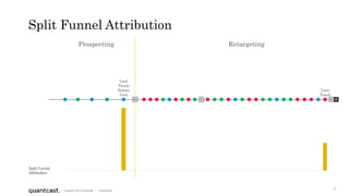 14
| Copyright 2015 Quantcast | Confidential
Split Funnel Attribution
Prospecting Retargeting
CVV V
Last
Touch
Split Funnel
Attribution
Last
Touch
Before
Visit
 