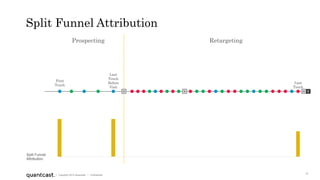 15
| Copyright 2015 Quantcast | Confidential
Split Funnel Attribution
Prospecting Retargeting
CVV V
Last
Touch
Split Funnel
Attribution
Last
Touch
Before
Visit
First
Touch
 