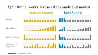 16
| Copyright 2015 Quantcast | Confidential 16| Copyright 2014 Quantcast | Confidential
Split funnel works across all channels and models
Time Decay
Position Based
Linear
Statistical or
regression
Bottom Funnel Split Funnel
 
