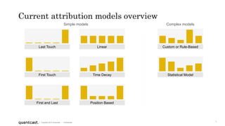 3
| Copyright 2015 Quantcast | Confidential
Current attribution models overview
Simple models Complex models
Last Touch
First Touch
First and Last
Linear
Time Decay
Position Based
Custom or Rule-Based
Statistical Model
 