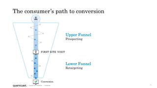 6
| Copyright 2015 Quantcast | Confidential
The consumer’s path to conversion
Upper Funnel
Prospecting
Lower Funnel
Retargeting
 