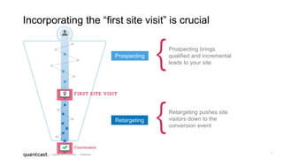 7
| Copyright 2015 Quantcast | Confidential
Prospecting brings
qualified and incremental
leads to your site
Retargeting pushes site
visitors down to the
conversion event
Incorporating the “first site visit” is crucial
Retargeting
Prospecting
 