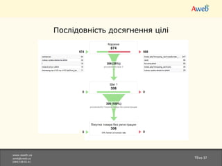 www.aweb.ua [email_address] (044)538-01-61 из  37 Послідовність досягнення цілі 