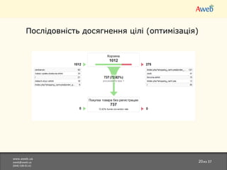 www.aweb.ua [email_address] (044)538-01-61 из  37 Послідовність досягнення цілі (оптимізація)  