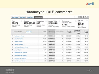 www.aweb.ua [email_address] (044)538-01-61 из 37 Налаштування  E-commerce Відстеження транзакцій по конкретним товарм та категоріям, розрахунок ROI, Revenue 