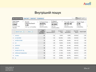 www.aweb.ua [email_address] (044)538-01-61 из 37 Внутрішній пошук Відстеження запитів по пошуку на сайті, та стартових сторінок пошуку. 