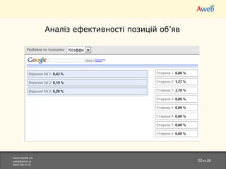 www.aweb.ua [email_address] (044)538-01-61 из 28 Анал і з  е фективност і  позиц і й об’яв  