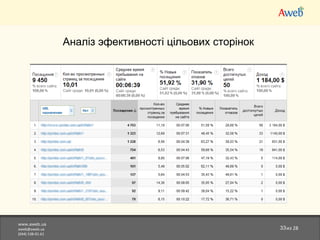 www.aweb.ua [email_address] (044)538-01-61 из 28 Анал і з эфективност і  ц і л ьо в и х ст орі н ок  