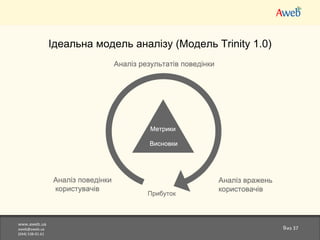 www.aweb.ua [email_address] (044)538-01-61 из  37 Ідеальна модель аналізу (Модель Trinity 1.0) фів 