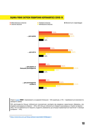 10
Згідно з дами КМІС3, переживають за здоров'я близьких – 36% українців, а 13% – переймаються можливістю
захворіти самим.
54% респондентів більше побоюються економічних наслідків від введення карантинних обмежень, ніж
епідемії коронавірусу (в березні – 43%); 26% більше побоюються епідемії коронавірусу в Україні (в березні –
34%); 13% не побоюються ні першого, ні другого, вважаючи, що ситуація нормалізується протягом 1-2 місяців
(в березні – 14%).
3 https://www.kiis.com.ua/?lang=ukr&cat=reports&id=930&page=1
 