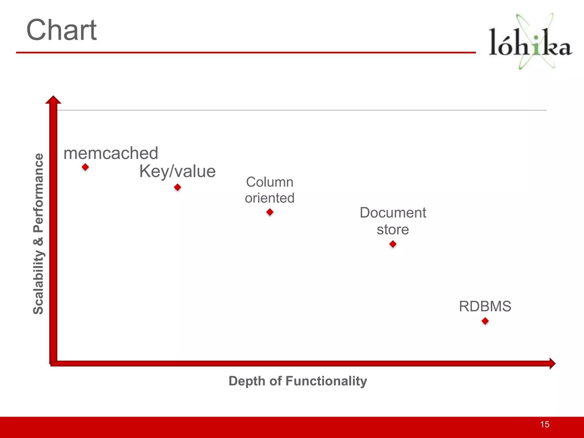 Chart



                            memcached
Scalability & Performance




                                   Key/value
                                                 Column
                                                 oriented
                                                                   Document
                                                                     store




                                                                              RDBMS




                                               Depth of Functionality


                                                                                      15
 