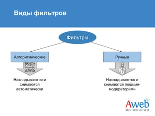 Виды фильтров

Фильтры

Алгоритмические

Ручные

Накладываются и
снимаются
автоматически

Накладываются и
снимаются людьмимодераторами

 