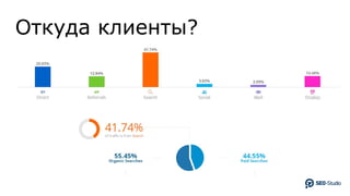 Откуда клиенты?
 