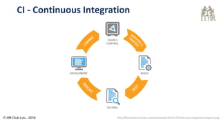 CI - Continuous Integration
IT-HR Club Lviv - 2016 http://filecatalyst.com/wp-content/uploads/2014/12/Continuous-Integration-Diagram.png
 