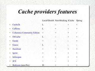 Cache providers features
Local/Distrib. Non-blocking JCache Spring
● Cache2k L - + +
● Caffeine L + + +
● Coherence Community Edition + + + -
● EhCache L - + +
● Geode + - - +
● Guava L - - -
● Hazelcast + + + +
● Ignite + + + +
● Infinispan + + + +
● JCS + - + -
● Redisson (non-Pro) D + + +
 