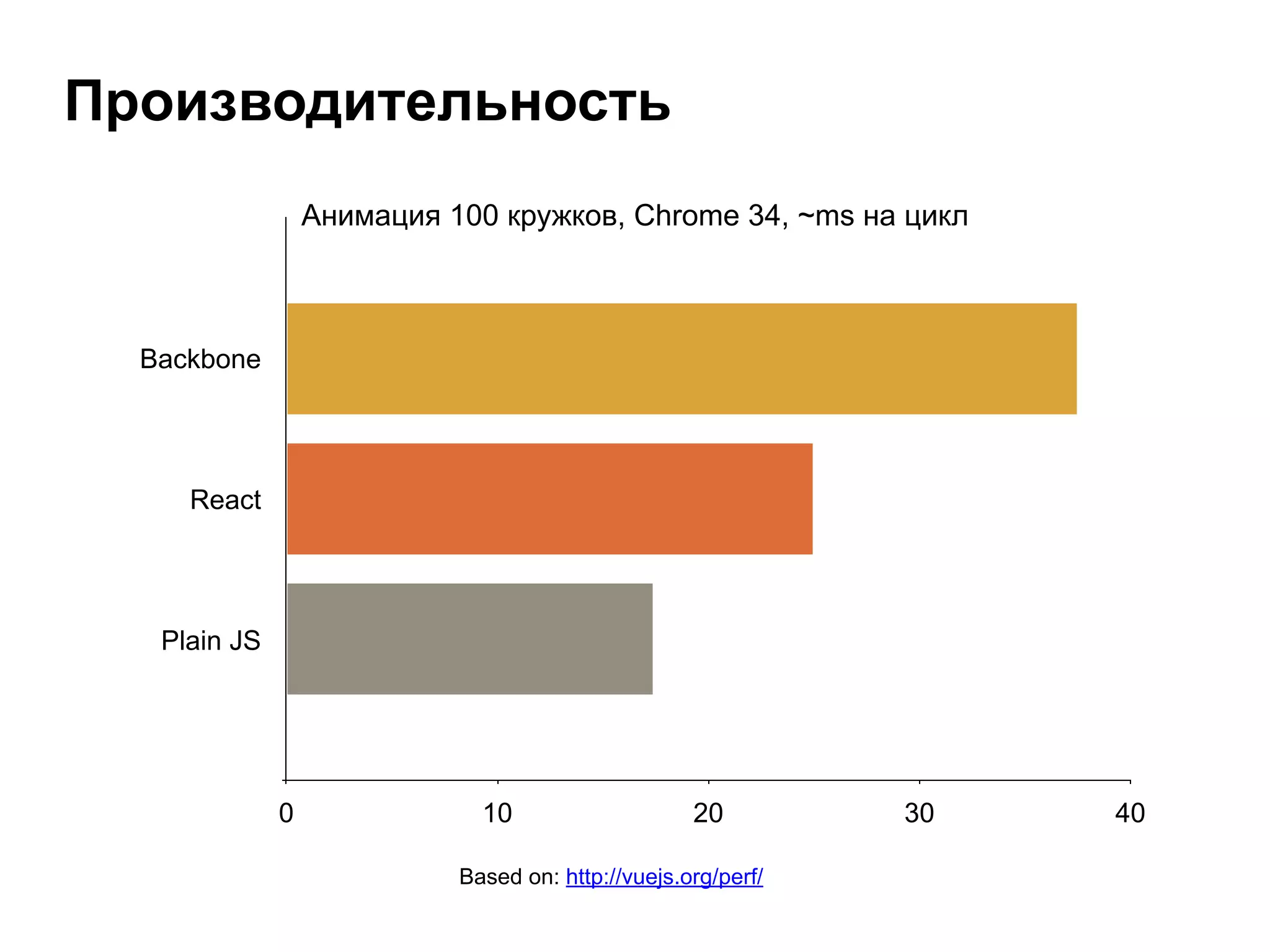 Производительность
Based on: http://vuejs.org/perf/
Backbone
React
Plain JS
0 10 20 30 40
Анимация 100 кружков, Chrome 34, ~ms на цикл
 