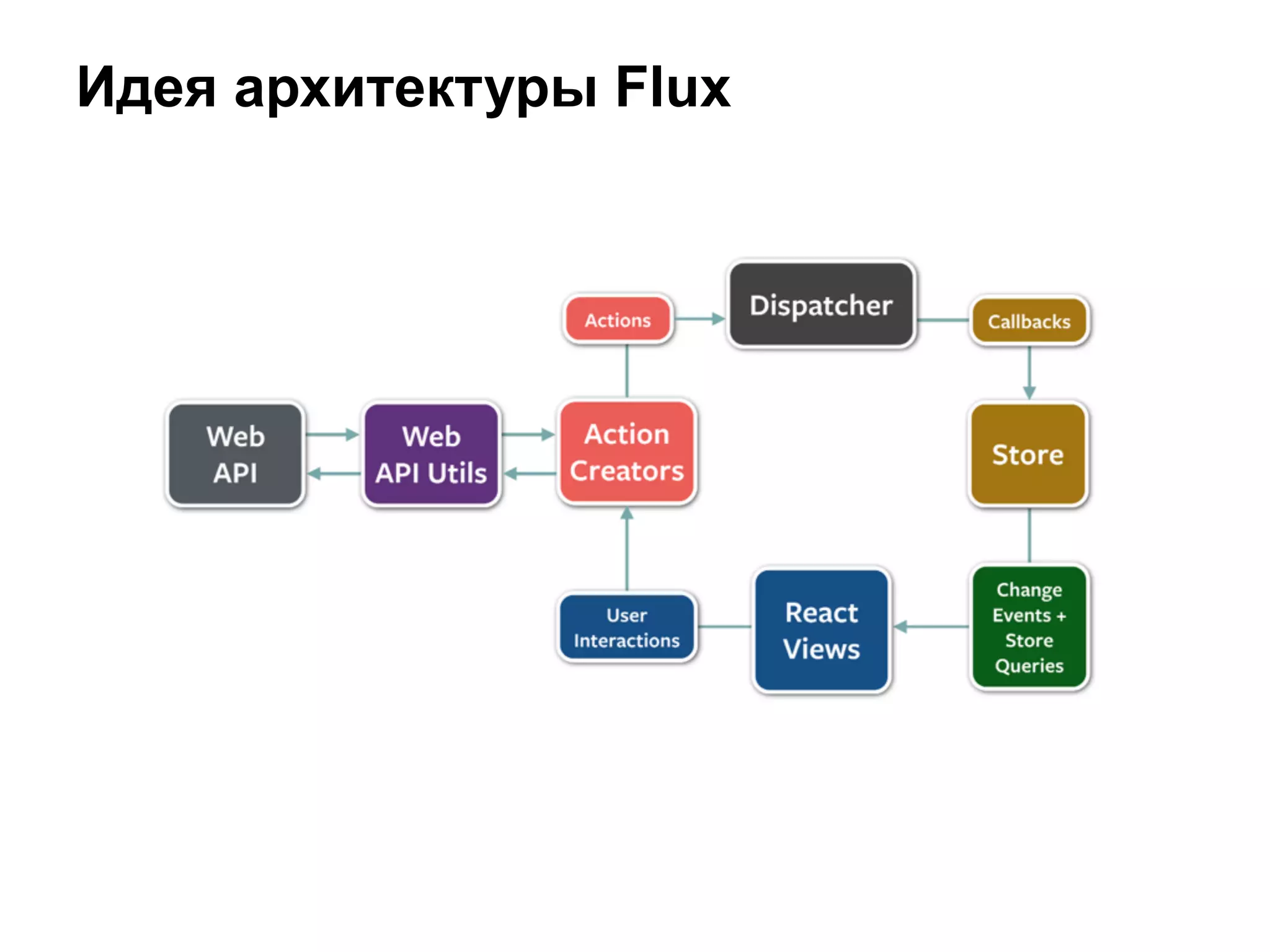 Идея архитектуры Flux
 