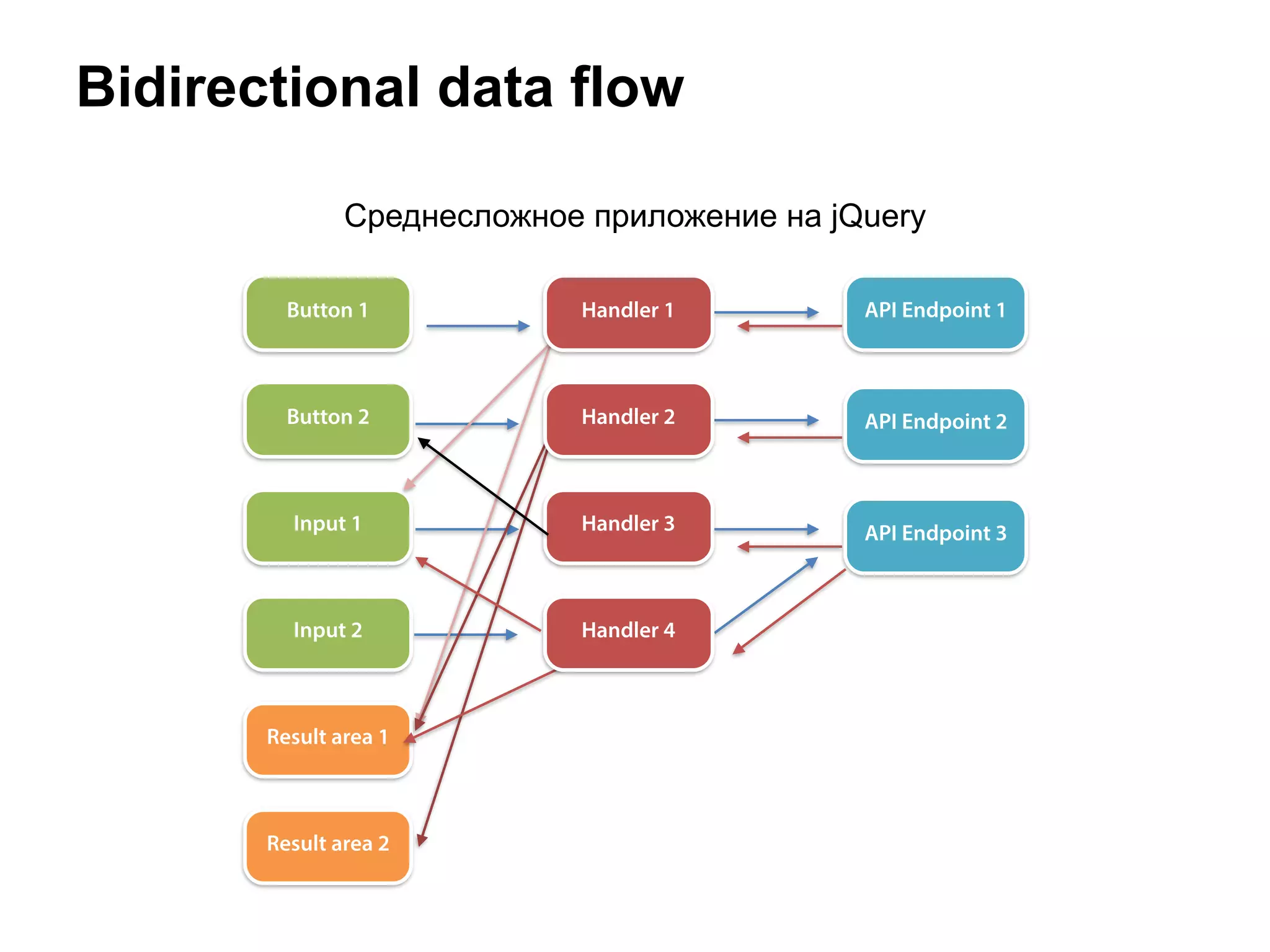 Bidirectional data flow
Button 1
Button 2
Input 1
Input 2
Result area 1
Result area 2
Handler 3
API Endpoint 1
API Endpoint 2
API Endpoint 3
Handler 2
Handler 1
Handler 4
Среднесложное приложение на jQuery
 