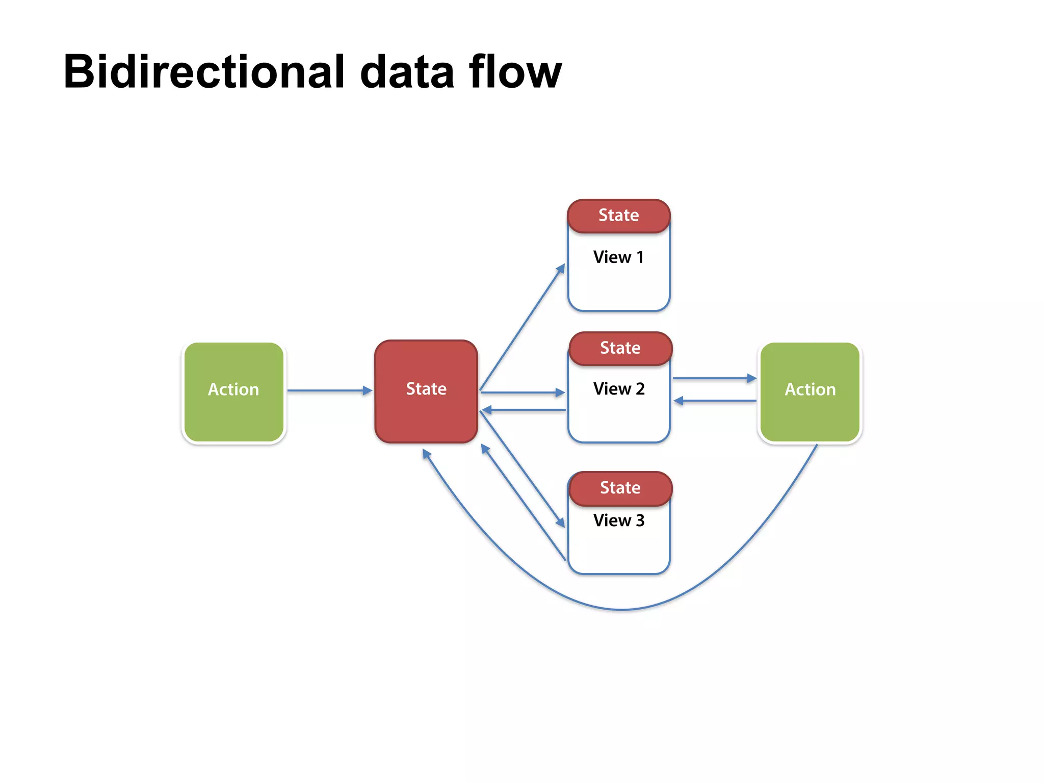 Bidirectional data flow
Action
View 1
View 2
View 3
State Action
State
State
State
 