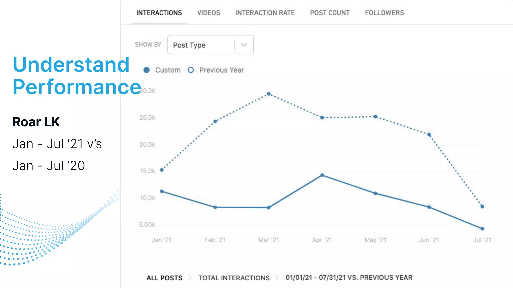 Roar LK
Jan - Jul ‘21 v’s
Jan - Jul ’20
10
Understand
Performance
 