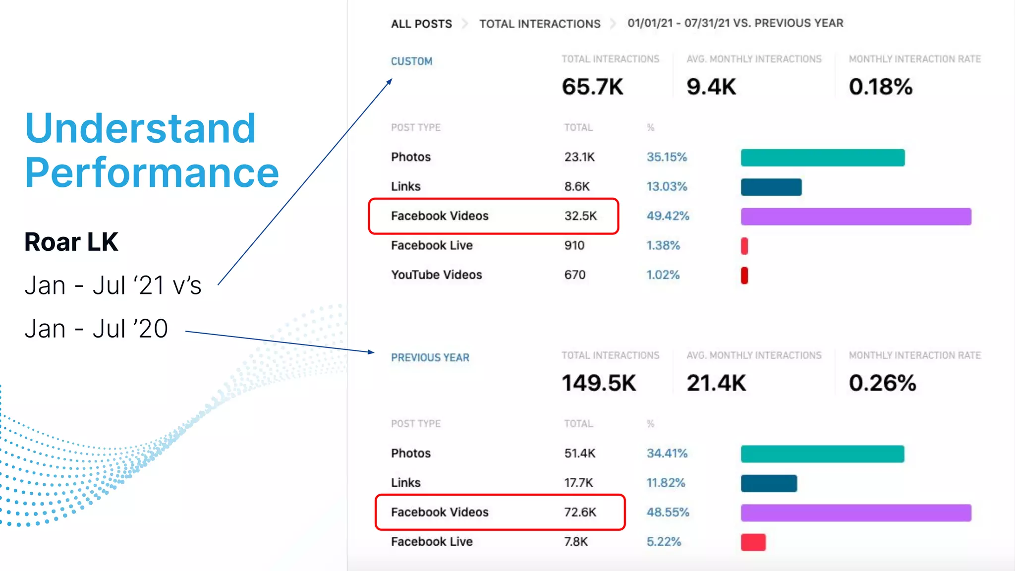 Roar LK
Jan - Jul ‘21 v’s
Jan - Jul ’20
11
Understand
Performance
 
