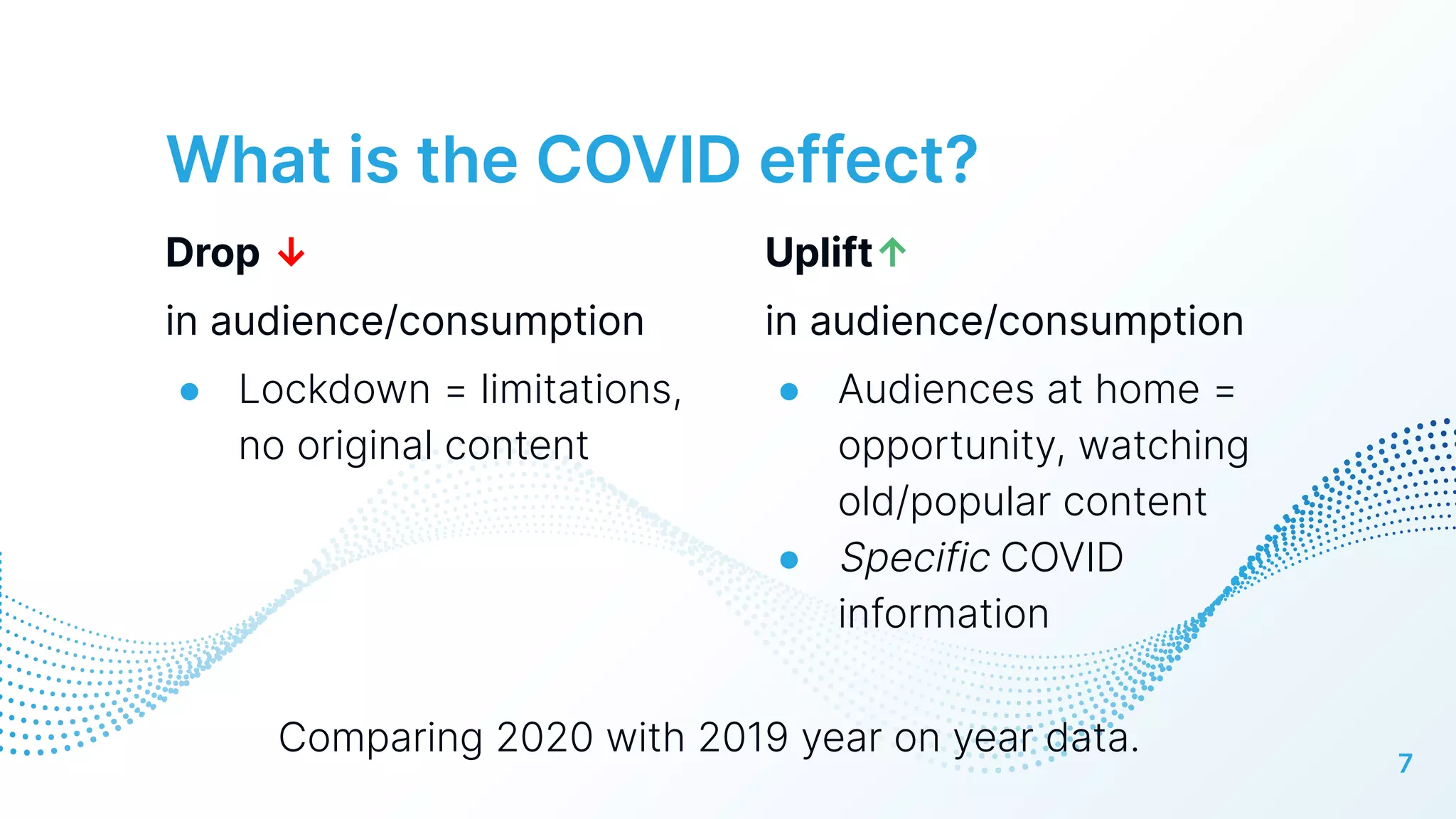 Drop ↓
in audience/consumption
● Lockdown = limitations,
no original content
What is the COVID effect?
Uplift↑
in audience/consumption
● Audiences at home =
opportunity, watching
old/popular content
● Specific COVID
information
7
Comparing 2020 with 2019 year on year data.
 