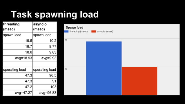 LvivPy4 - Threading vs asyncio | PPT