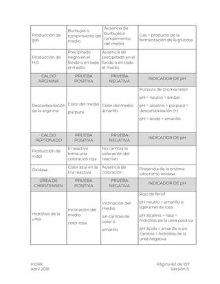InDRE Página 62 de 107
Abril 2018 Versión 3.
Producción de
gas
Burbujas o
rompimiento del
medio
Ausencia de
burbujas o
rompimiento
del medio
Gas = producto de la
fermentación de la glucosa
Producción de
H2S
Precipitado
negro en el
fondo o en todo
el medio
Ausencia de
precipitado en el
fondo o en todo
el medio
CALDO
ARGININA
PRUEBA
POSITIVA
PRUEBA
NEGATIVA
INDICADOR DE pH
Descarboxilación
de la arginina
Color del medio
púrpura
Color del medio
amarillo
Púrpura de bromocresol
pH = neutro = ámbar
pH = alcalino = púrpura =
descarboxilación (+)
pH = ácido = amarillo
CALDO
PEPTONADO
PRUEBA
POSITIVA
PRUEBA
NEGATIVA
INDICADOR DE pH
Producción de
indol
El reactivo
toma una
coloración roja
No cambia la
coloración del
reactivo
Oxidasa
Color azul en la
tira reactiva
Ausencia de
coloración
Presencia de la enzima
citocromo oxidasa
UREA DE
CHRISTENSEN
PRUEBA
POSITIVA
PRUEBA
NEGATIVA
INDICADOR DE pH
Hidrólisis de la
urea
Inclinación del
medio
color rosa
Inclinación del
medio
sin cambio de
color o
amarillo
Rojo de fenol
pH neutro = amarillo o
ligeramente rosa
pH alcalino = rosa =
hidrólisis de la urea positiva
pH ácido = amarillo o sin
cambio = hidrólisis de la
urea negativa
 