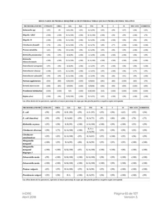 InDRE Página 65 de 107
Abril 2018 Versión 3.
MICROORGANISMO CITRATO UREA LIA H2S TSI M I O MUCATO SORBITOL
Salmonella spp +(95) -99 K/K (98) +(95) K/A(99) +(95) -(99) +(97) +(90) +(95)
Shigella A,B,C -(100) -(100) K/A(100) -(100) K/A(100) -(100) -(50) -(99) -(100) -(70)
Shigella D -(100) -(100) K/A(100) -(100) K/A(98) -(100) -(100) +(98) -(90) -(98)
Citrobacter freundii +(78) -(56) K/A(100) +(78) K/A(78) +(89) -(77) -(100) +(100) +(100)
Proteus mirabilia +(65) +(98) R/A(100) +(98) K/A(98) +(95) -(98) +(99) -(100) -(100)
Klebsiella pneumoniae +(98) +(95) K/K(98) -(100) A/A(98) -(100) -(100) -(100) +(90) +(99)
Klebsiella
rhinoscleromatis
-(100) -(100) K/A(100) -(100) K/A(100) -(100) -(100) -(100) -(100) +(100)
Enterobacter aerogenes +(95) -(98) K/K(98) -(100) A/A(95) +(97) -(100) +(98) +(90) +(100)
Enterobacter cloacae +(100) +(65) K/A(100) -(100) A/A(93) +(95) -(100) +(96) +(75) +(95)
Enterobacter zakasakii +(99) -(99) K/A(100) -(100) A/A(99) +(96) -(88) +(91) -(99) -(100)
Pantoea agglomerans +(50) -(80) K/A(100) -(100) K/A(60) +(85) -(80) -(100) -(60) -(70)
Serratia marcescens +(98) -(85) K/K(99) -(100) K/A(98) +(96) -(99) +(99) -(100) +(99)
Providencia helmbachae -(100) -(100) R/A -(100) K/A(100) -(54) -(100) -(100) -(100) -(100)
Hafnia alvei -(100) -(96) K/K(100) -(100) K/A(95) +(85) -(100) +(98) -(100) -(100)
RESULTADOS DEPRUEBAS BIOQUÍMICAS DEENTEROBACTERIAS QUEDAN PRUEBA DEINDOL NEGATIVO
Las cifras dentro de los parentesis, equivalen al mayor porcentaje de cepas que dan prueba positiva o negativa según corresponda
MICROORGANISMO CITRATO UREA LIA H2S TSI M I O MUCATO SORBITOL
E. coli -(99) -(99) K/K (90) -(99) A/A (95) +(95) +(98) +(65) +(95) +(94)
E. coli (inactiva) -(99) -(99) K/A(60) -(99) K/A(75) -(95) +(80) -(80) -(70) -(75)
Klebsiella oxytoca +(95) +(90) K/K(99) -(100) A/A(100) -(100) +(99) -(100) +(93) +(99)
Citrobacter diversus +(99) +(75) K/A(100) -(100)
K/A o
A/A(50)
+(95) +(99) +(99) +(95) +(99)
Citrobacter
amalonaticus
+(95) +(85) K/A(100) -(95) K/A(65) +(95) +(100) +(95) +(96) +(99)
Morganella
morganii
-(100) +(95) R/A(99) -(80) K/A(99) +(95) +(95) +(95) -(100) -(100)
Morganella
morganii
biogrupo 1
-(100) +(100) K/K(100) -(85) K/A(100) -(100) +(100) +(80) -(100) -(100)
Edwarsiella tarda -(99) -(100) K/K(100) +(100) K/A(100) +(98) +(99) +(100) -(100) -(100)
Edwarsiella tarda -(100) -(100) K/K(100) -(100) K/A(100) +(100) +(99) +(100) -(100) -(100)
Proteus vulgaris -(85) +(95) R/A(100) +(95) K/A(98) +(95) +(98) -(100) -(100) -(100)
Providencia rettgeri +(95) +(98) R/A -(100) K/A(95) +(94) +(99) -(100) -(100) -(99)
Las cifras dentro de los parentesis, equivalen al mayor porcentaje de cepas que dan prueba positiva o negativa según corresponda
 