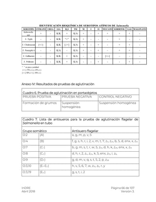 InDRE Página 66 de 107
Abril 2018 Versión 3.
Anexo IV: Resultados de pruebas de aglutinación
Cuadro 6. Prueba de aglutinación en portaobjetos
PRUEBA POSITIVA PRUEBA NEGATIVA CONTROL NEGATIVO
Formación de grumos Suspensión
homogénea
Suspensión homogénea
Cuadro 7. Lista de antisueros para la prueba de aglutinación flagelar de
Salmonella en tubo
Grupo somático Antisuero flagelar
O:2 (A) a, g, m, p, v, 5
O:4 (B) f, g, s, h, r, i, 2, v, m, t, 7, z4, z23, b, 5, d, enx, x, z15
O:7 (C1 ) b, g, m, s, t, r, w, 5, z10, d, h, k, z29, enx, x, z15
O:8 (C2 ) d, h, r, 2, z4, z24, k, 5, enx, z10, i, z6,
O:9 (D1 ) g, d, m, v, q, s, t, 5, 2, p, z28
O:3,10 (E1-E3 ) h, v, 5, 6, 7, w, z10, z6, r, y
O:3,19 (E4 ) g, s, t, i, 2
SEROTIPO CITRATO UREA LIA H2S TSI M I O MUCATO SORBITOL GAS MALONATO
“ ” en poca cantidad
(+/-) 75% (-) y 25% (-)
[+/-] 50% (+) y 50% (-)
S . Gallinarum
S . Pollorum
IDENTIFICACIÓN BIOQUÍMICA DE SEROTIPOS ATÍPICOS DE Salmonella
Salmonella
spp
S . Typhi
S . Choleraesuis
S . Paratyphi A
- + - - + -
- - K/K + K/A -
- - [+/-] - - -
- - K/K + K/A -
- + - + + -
- - K/A - K/A +
- + - + + -
(+/-) - K/K [-/+] K/A +
- - - + - -
- - K/K “+” K/A +
- + + + + -
+ - K/K + K/A +
 