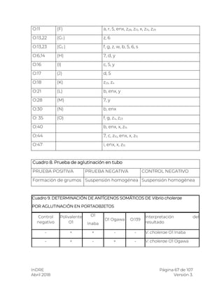 InDRE Página 67 de 107
Abril 2018 Versión 3.
O:11 (F) a, r, 5, enx, z28, z13, x, z15, z29
O:13,22 (G1 ) z, 6
O:13,23 (G2 ) f, g, z, w, b, 5, 6, s
O:6,14 (H) 7, d, y
O:16 (I) c, 5, y
O:17 (J) d, 5
O:18 (K) z23, z4
O:21 (L) b, enx, y
O:28 (M) 7, y
O:30 (N) b, enx
O: 35 (O) f, g, z4, z23
O:40 b, enx, x, z15
O:44 7, c, z10, enx, x, z15
O:47 i, enx, x, z15
Cuadro 8. Prueba de aglutinación en tubo
PRUEBA POSITIVA PRUEBA NEGATIVA CONTROL NEGATIVO
Formación de grumos Suspensión homogénea Suspensión homogénea
Cuadro 9. DETERMINACIÓN DE ANTÍGENOS SOMÁTICOS DE Vibrio cholerae
POR AGLUTINACIÓN EN PORTAOBJETOS
Control
negativo
Polivalente
O1
O1
Inaba
O1 Ogawa O:139
Interpretación del
resultado
- + + - - V. cholerae O1 Inaba
- + - + - V. cholerae O1 Ogawa
 