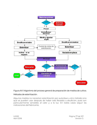 InDRE Página 77 de 107
Abril 2018 Versión 3.
Figura AV.1 Algoritmo del proceso general de preparación de medios de cultivo.
Métodos de esterilización.
Algunos medios no necesitan esterilización por autoclave u otro método sino
que se pueden usar después de haber sido llevados a ebullición, pues son
particularmente sensibles al calor y a la luz. En todos casos seguir las
indicaciones del fabricante.
n
o
 