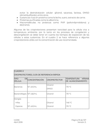 InDRE Página 91 de 107
Abril 2018 Versión 3.
evitar la deshidratación celular: glicerol, sacarosa, lactosa, DMSO
(dimetilsulfóxido), entre otros.
 Sustancias ricas en proteína como la leche, suero, extracto de carne.
 Proteínas purificadas como la albúmina.
 Macromoléculas no proteicas como PVP (polivinilpirrolidona) y
dextranos.
Algunos de los crioprotectores presentan toxicidad para la célula viva a
temperatura ambiente, por lo tanto en los procesos de congelación y
descongelación se debe tener en cuenta los tiempos de exposición de las
células a estas sustancias. En el cuadro 2 se hace referencia a algunos
crioprotectores útiles con la concentración de uso recomendada.
CUADRO 2
CRIOPROTECTORES, GUÍA DE REFERENCIA RÁPIDA
TIPO DE
CÉLULA
CONCENTRACIÓN CRIOPROTECTOR
TEMPERATURA MÍNIMA
DE ALMACENAMIENTO
Bacterias 107
ufc/mL
Glicerol
DMSO
-70 °C
Bacteriófagos 108
ufp/mL Glicerol -70 °C
Hongos
Hifas
Esporas
---
106
ufc/mL
Glicerol
Glicerol
-146 °C
-70 °C
 