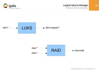 Logical Volume Manager LVM and other technologies /dev/* /dev/mapper/* /dev/* /dev/* /dev/md0 LUKS RAID 