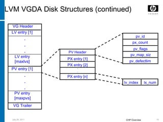 LVM VGDA Disk Structures (continued) VG Header LV entry [1] LV entry  [maxlvs] . . . PV entry [1] PV entry  [maxpvs] . . . VG Trailer pv_id px_count pv_flags pv_map_siz pv_defectlim PV Header PX entry [1] PX entry [2] PX entry [n] . . lv_index lx_num 