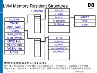 LVM Memory Resident Structures . . . . . . Pointers Memory Resident Structures 每个 vg 在激活的时候会将其 vg 的信息驻留到内存中，如上图所示，该表记载了每个 vgid ，所包含的 pv ，及每个 lv 、 le 的状态等信息，对硬盘的操作可通过该表找到相应的区域完成。 vg_lock **lvols num_lvols **pvols size_pvols num_pvols MWC Info VGDA Info VGSA Info Limits lv_schedule work_Q lv_exts lv_ready . . . lv_stripes pv_maxdefects pv_vg pv_bbdir pv_lvmrec . . . pv_freepxs Extent # Vol # State 